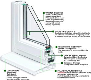 Double Glazing Section